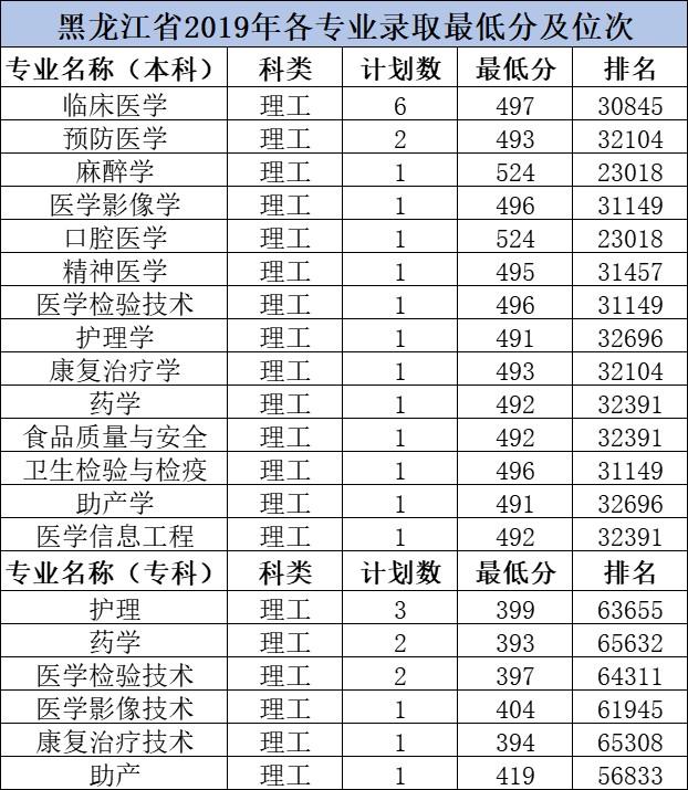 沈阳医学院近3年各专业录取分数及位次 黑龙江 江苏 浙江 安徽 福建 沈阳医学院